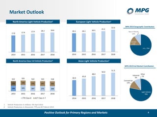 8
17.0 17.4 17.9 18.3 18.6
2014 2015 2016 2017 2018
North America Light Vehicle Production1
Market Outlook
20.1 20.1 20.5
21.2
22.0
2014 2015 2016 2017 2018
296 325 287 275 268
226 230 235 247 250
522 555 522 522 518
2014 2015 2016 2017 2018
FTR Class 8 ACT Class 5-7
European Light Vehicle Production1
North America Class 5-8 Vehicle Production2
44.4
45.8
48.0
50.0
51.3
2014 2015 2016 2017 2018
Asian Light Vehicle Production1
Positive Outlook for Primary Regions and Markets
1. Vehicle Production in millions: IHS April 2015
2. Vehicle Production in thousands: FTR and ACT March 2015
U.S., 75%
Europe
15%
Rest of World
10%
MPG 2014 End Market Contribution
Light Vehicle
78%
Commercial
12%
Industrial
9%
Other
1%
MPG 2014 Geographic Contribution
 