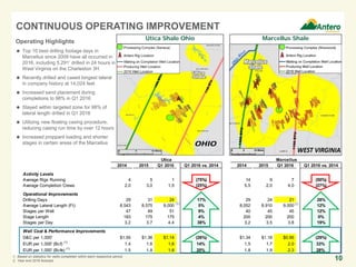 Marcellus ShaleUtica Shale Ohio
10
Operating Highlights
 Top 10 best drilling footage days in
Marcellus since 2009 have all occurred in
2016, including 5,291’ drilled in 24 hours in
West Virginia on the Charleston 3H
 Recently drilled and cased longest lateral
in company history at 14,024 feet
 Increased sand placement during
completions to 98% in Q1 2016
 Stayed within targeted zone for 98% of
lateral length drilled in Q1 2016
 Utilizing new floating casing procedure,
reducing casing run time by over 12 hours
 Increased proppant loading and shorter
stages in certain areas of the Marcellus
1. Based on statistics for wells completed within each respective period.
2. Year end 2016 forecast.
CONTINUOUS OPERATING IMPROVEMENT
(2)
Utica Marcellus
2014 2015 Q1 2016 Q1 2016 vs. 2014 2014 2015 Q1 2016 Q1 2016 vs. 2014
Activity Levels
Average Rigs Running 4 5 1 (75%) 14 9 7 (50%)
Average Completion Crews 2.0 3.0 1.5 (25%) 5.5 2.0 4.0 (27%)
Operational Improvements
Drilling Days 29 31 24 17% 29 24 21 28%
Average Lateral Length (Ft) 8,543 8,575 9,000 5% 8,052 8,910 9,000 12%
Stages per Well 47 49 51 9% 40 45 45 12%
Stage Length 183 175 175 4% 200 200 200 0%
Stages per Day 3.2 3.7 4.4 38% 3.2 3.5 3.8 19%
Well Cost & Performance Improvements
D&C per 1,000' $1.55 $1.36 $1.14 (26%) $1.34 $1.18 $0.95 (29%)
EUR per 1,000' (Bcf) (1)
1.4 1.6 1.6 14% 1.5 1.7 2.0 33%
EUR per 1,000' (Bcfe) (1)
1.5 1.8 1.8 20% 1.8 1.9 2.3 28%
(2)
 