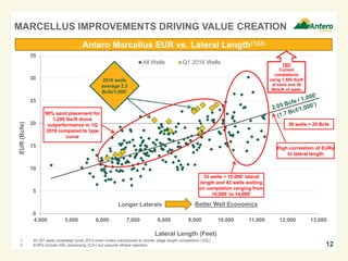 0
5
10
15
20
25
30
35
4,000 5,000 6,000 7,000 8,000 9,000 10,000 11,000 12,000 13,000
EUR(Bcfe)
Lateral Length (Feet)
All Wells Q1 2016 Wells
12
MARCELLUS IMPROVEMENTS DRIVING VALUE CREATION
Antero Marcellus EUR vs. Lateral Length(1)(2)
33 wells > 10,000’ lateral
length and 43 wells waiting
on completion ranging from
10,000’ to 14,000’
1. All 251 wells completed since 2014 when Antero transitioned to shorter stage length completions (SSL).
2. EUR’s include NGL processing (C3+) but assume ethane rejection.
Longer Laterals Better Well Economics
TBD
Current
completions
using 1,500 lbs/ft
of sand and 39
Bbls/ft of water
2016 wells
average 2.3
Bcfe/1,000’
98% sand placement for
1,200 lbs/ft drove
outperformance in 1Q
2016 compared to type
curve
39 wells > 20 Bcfe
High correlation of EURs
to lateral length
 
