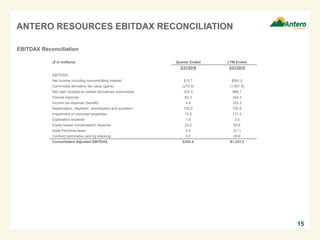 ANTERO RESOURCES EBITDAX RECONCILIATION
15
EBITDAX Reconciliation
($ in millions) Quarter Ended LTM Ended
3/31/2016 3/31/2016
EBITDAX:
Net income including noncontrolling interest $10.7 $591.5
Commodity derivative fair value (gains) (279.9) (1,901.9)
Net cash receipts on settled derivatives instruments 324.3 996.1
Interest expense 63.3 244.4
Income tax expense (benefit) 4.8 333.3
Depreciation, depletion, amortization and accretion 192.2 720.9
Impairment of unproved properties 15.5 111.3
Exploration expense 1.0 3.5
Equity-based compensation expense 23.5 93.6
State franchise taxes 0.0 (0.1)
Contract termination and rig stacking 0.0 29.6
Consolidated Adjusted EBITDAX $355.4 $1,222.2
 