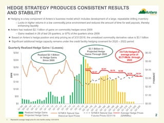 $0.00
$1.00
$2.00
$3.00
$4.00
$5.00
$6.00
$0
$50
$100
$150
$200
$250
$300
$350
$MM
2
 Hedging is a key component of Antero’s business model which includes development of a large, repeatable drilling inventory
– Locks in higher returns in a low commodity price environment and reduces the amount of time for well payouts, thereby
enhancing liquidity
 Antero has realized $2.1 billion of gains on commodity hedges since 2009
– Gains realized in 28 of last 29 quarters, or 97% of the quarters since 2009
● Based on Antero’s hedge position and strip pricing as of 3/31/2016, the unrealized commodity derivative value is $3.1 billion
● Significant additional hedge capacity remains under the credit facility hedging covenant for 2020 – 2022 period
Quarterly Realized Hedge Gains / (Losses)
Realized Hedge Gains
Projected Hedge Gains
NYMEX Natural Gas
Historical Spot Prices
($/MMBtu)
NYMEX Natural Gas
Futures Prices 03/31/16
3.6 Tcfe Hedged at
average price of
$3.71/Mcfe through
2022
Average Hedge Prices
($/MMBtu)
$3.36
$3.91
$3.57
$3.91
$3.70 $3.66
$3.24
$3.1 Billion in
Projected Hedge
Gains Through 2022Realized $2.1 Billion
in Hedge Gains
Since 2009
HEDGE STRATEGY PRODUCES CONSISTENT RESULTS
AND STABILITY
(1)
1. Represents average hedge price for nine months ending 12/31/2016.
 