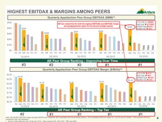 $2.03
AR P1 P5 P3 P2 P4
$355
AR P5 P1 P3 P2 P4
3Q 2015
$1.97
AR P3 P5 P4 P2 P1
$2.03
AR P3 P2 P1 P5 P4
$2.56
$0.00
$0.50
$1.00
$1.50
$2.00
$2.50
$3.00
P2 AR P5 P3 P4 P1
$308
AR P5 P3 P2 P4 P1
$1.90
AR P3 P4 P2 P5 P1
$291
P5 AR P3 P2 P4 P1
$269
P5 AR P2 P3 P4 P1
$355
$0
$100
$200
$300
$400
$500
P5 P2 AR P4 P3 P1
HIGHEST EBITDAX & MARGINS AMONG PEERS
Quarterly Appalachian Peer Group EBITDAX Margin ($/Mcfe)(1)
Quarterly Appalachian Peer Group EBITDAX ($MM)(1)
1Q 2015 2Q 2015
Note: AR and EQT EBITDAX margin excludes EBITDA from midstream MLP associated with noncontrolling interest. AR consolidated EBITDAX margin for 1Q 2016 was $2.22/Mcfe. CNX excludes EBITDAX
contribution from coal operations.
1. Source: Public data from form 10-Qs and 10-Ks. Peers include COG, CNX, EQT , RRC and SWN.
4Q 2015 1Q 20161Q 2015 2Q 2015
AR Peer Group Ranking – Top Tier
#2 #1 #1 #1 #1
AR Peer Group Ranking – Improving Over Time
#3 #2 #2 #1 #1
Y-O-Y AR: ↔ $0MM
Peer Avg:  $170MM
NYMEX Gas: 30%
NYMEX Oil:  32%
Y-O-Y AR:  21%
Peer Avg:  46%
NYMEX Gas:  30%
NYMEX Oil:  32%
4
3Q 2015
AR has ranked first for both the highest EBITDAX and EBITDAX margin
among Appalachian peers for the second straight quarter
4Q 2015 1Q 2016
TBA
TBA
TBA
TBA
TBA
TBA
 