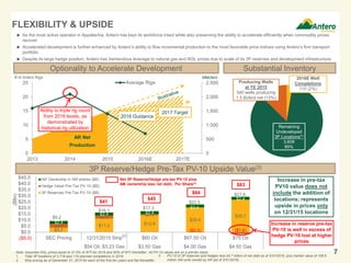 $3.7
$11.2 $13.9
$20.4
$26.7
$3.1
$2.5
$0.9
($0.3) ($1.6)
$2.4
$2.4 $2.4
$2.4
$2.4
$9.2
$16.1
$17.3
$22.5
$27.6
($5.0)
$0.0
$5.0
$10.0
$15.0
$20.0
$25.0
$30.0
$35.0
$40.0
$45.0
SEC Pricing 12/31/2015 Strip $60 Oil $67.50 Oil $75 Oil
$3.50 Gas $4.00 Gas $4.50 Gas
AR Ownership in AM shares ($B)
Hedge Value Pre-Tax PV-10 ($B)
3P Reserves Pre-Tax PV-10 ($B)
FLEXIBILITY & UPSIDE
7
 As the most active operator in Appalachia, Antero has kept its workforce intact while also preserving the ability to accelerate efficiently when commodity prices
recover
 Accelerated development is further enhanced by Antero’s ability to flow incremental production to the most favorable price indices using Antero’s firm transport
portfolio
 Despite its large hedge position, Antero has tremendous leverage to natural gas and NGL prices due to scale of its 3P reserves and development infrastructure
Net 3P Reserve/Hedge pre-tax PV-10 plus
AM ownership less net debt, Per Share(3)
$45
$64
$83
Increase in pre-tax
PV10 value does not
include the addition of
locations; represents
upside in prices only
on 12/31/15 locations
Note: Assumes NGL prices equal to 37.5% of WTI for 2016 and 50% of WTI thereafter. All PV-10 values are on a pre-tax basis.
1. Total 3P locations of 3,719 less 110 planned completions in 2016.
2. Strip pricing as of December 31, 2015 for each of the first ten years and flat thereafter.
$54 Oil; $3.23 Gas
Increase in reserve pre-tax
PV-10 is well in excess of
hedge PV-10 lost at higher
prices
3P Reserve/Hedge Pre-Tax PV-10 Upside Value(3)
Substantial InventoryOptionality to Accelerate Development
$41
Remaining
Undeveloped
3P Locations(1)
3,609
85%
Producing Wells
at YE 2015
540 wells producing
1.5 Bcfe/d net (13%)
2016E Well
Completions
110 (2%)
3. PV-10 of 3P reserves and hedges less $4.7 billion of net debt as of 3/31/2016, plus market value of 108.9
million AM units owned by AR (as of 3/31/2016).
(2)
0
500
1,000
1,500
2,000
2,500
0
5
10
15
20
25
2013 2014 2015 2016E 2017E
Average Rigs
Ability to triple rig count
from 2016 levels, as
demonstrated by
historical rig utilization
# of Antero Rigs MMcfe/d
AR Net
Production
2016 Guidance
2017 Target
($Bn)
 