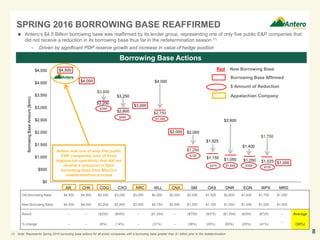 Old Borrowing Base $4,500 $4,000 $3,400 $3,250 $3,000 $4,000 $2,000 $2,000 $1,525 $2,600 $1,400 $1,750 $1,000
New Borrowing Base $4,500 $4,000 $3,200 $2,800 $3,000 $2,750 $2,000 $1,250 $1,150 $1,050 $1,050 $1,025 $1,000
Result -- -- ($200) ($450) -- ($1,250) -- ($750) ($375) ($1,550) ($350) ($725) -- Average
% change -- -- (6%) (14%) -- (31%) -- (38%) (25%) (60%) (25%) (41%)
--
(30%)
SPRING 2016 BORROWING BASE REAFFIRMED
Borrowing Base Actions
(1) Note: Represents Spring 2016 borrowing base actions for all public companies with a borrowing base greater than $1 billion prior to the redetermination.
 Antero’s $4.5 Billion borrowing base was reaffirmed by its lender group, representing one of only five public E&P companies that
did not receive a reduction in its borrowing base thus far in the redetermination season (1)
– Driven by significant PDP reserve growth and increase in value of hedge position
8
$2,800
$3,000
$2,000
$1,150 $1,050 $1,050 $1,025
$4,000
$4,500
$4,000
$3,200
$3,250
$2,000
$1,525
$2,600
$1,400
$1,000
AR CHK COG CXO RRC WLL CNX SM OAS DNR EGN WPX MRD
$0
$500
$1,000
$1,500
$2,000
$2,500
$3,000
$3,500
$4,000
$4,500
BorrowingBaseAmount($mm)
$3,400
$1,250Antero was one of only five public
E&P companies (one of three
Appalachia operators) that did not
receive a reduction in their
borrowing base from March’s
redetermination process
Red New Borrowing Base
Borrowing Base Affirmed
$450
$1,250
$350
$ Amount of Reduction
$725
$1,550$375
$750
$200
$2,750
$1,750
Appalachian Company
 