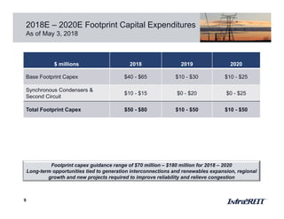 2018E – 2020E Footprint Capital Expenditures
As of May 3, 2018
9
Footprint capex guidance range of $70 million – $180 million for 2018 – 2020
Long-term opportunities tied to generation interconnections and renewables expansion, regional
growth and new projects required to improve reliability and relieve congestion
$ millions 2018 2019 2020
Base Footprint Capex $40 - $65 $10 - $30 $10 - $25
Synchronous Condensers &
Second Circuit
$10 - $15 $0 - $20 $0 - $25
Total Footprint Capex $50 - $80 $10 - $50 $10 - $50
 