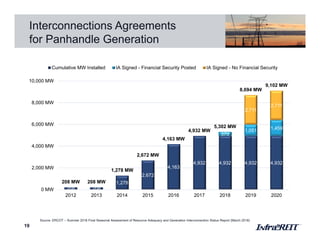 Interconnections Agreements
for Panhandle Generation
19
208 208
1,278
2,672
4,163
4,932 4,932 4,932 4,932
370
1,051 1,459
2,711
2,711
208 MW 208 MW
1,278 MW
2,672 MW
4,163 MW
4,932 MW
5,302 MW
8,694 MW
9,102 MW
0 MW
2,000 MW
4,000 MW
6,000 MW
8,000 MW
10,000 MW
2012 2013 2014 2015 2016 2017 2018 2019 2020
Cumulative MW Installed IA Signed - Financial Security Posted IA Signed - No Financial Security
Source: ERCOT – Summer 2018 Final Seasonal Assessment of Resource Adequacy and Generation Interconnection Status Report (March 2018)
 