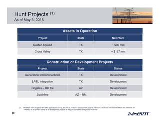 Hunt Projects (1)
As of May 3, 2018
20
Project State Net Plant
Golden Spread TX ~ $90 mm
Cross Valley TX ~ $167 mm
Project State Status
Generation Interconnections TX Development
LP&L Integration TX Development
Nogales – DC Tie AZ Development
Southline AZ – NM Development
Construction or Development Projects
Assets in Operation
(1) InfraREIT holds a right of first offer applicable to many, but not all, of Hunt’s development projects. However, Hunt has informed InfraREIT that it intends for
InfraREIT to be primary owner of its development projects as they are completed and placed in service
 