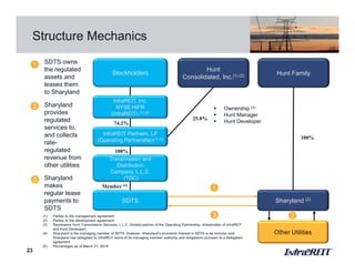 23
Structure Mechanics
(1) Parties to the management agreement
(2) Parties to the development agreement
(3) Represents Hunt Transmission Services, L.L.C. (limited partner of the Operating Partnership, shareholder of InfraREIT
and Hunt Developer)
(4) Sharyland is the managing member of SDTS; however, Sharyland’s economic interest in SDTS is de minimis, and
Sharyland has delegated to InfraREIT some of its managing member authority and obligations pursuant to a delegation
agreement
(5) Percentages as of March 31, 2018
Stockholders
InfraREIT, Inc.
NYSE:HIFR
(InfraREIT) (1) (2)
Hunt
Consolidated, Inc.(1) (2)
Sharyland (2)SDTS
Transmission and
Distribution
Company, L.L.C.
(TDC)
InfraREIT Partners, LP
(Operating Partnership)(1) (2)
Hunt Family
25.8%
74.2%
100%
100%
Member (4)
 Ownership (3)
 Hunt Manager
 Hunt Developer
Other Utilities
• SDTS owns
the regulated
assets and
leases them
to Sharyland
• Sharyland
provides
regulated
services to,
and collects
rate-
regulated
revenue from
other utilities
• Sharyland
makes
regular lease
payments to
SDTS
1
1
2
2
3
3
 