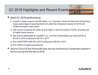 Q1 2018 Highlights and Recent Events
2
 Solid Q1 2018 performance
 Growth in lease revenue was $6 million, up 15 percent, driven by fixed rent comprising a
larger percentage of expected total rent under the Company’s leases for 2018 and
additional assets under lease
 Net income increased $7 million to $18 million in the first quarter of 2018, primarily due
to higher lease revenue
 Net income attributable to InfraREIT, Inc. common shareholders per share (EPS) of
$0.29 in 2018 compared to $0.18 in 2017
 Non-GAAP EPS of $0.29 in 2018 compared to $0.20 in 2017
 $15 million of capital expenditures
 Second Circuit of the Panhandle loop and two synchronous condensers placed in
service during the first half of 2018
 