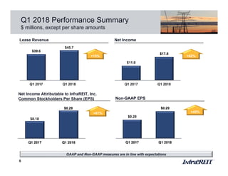 Q1 2018 Performance Summary
$ millions, except per share amounts
6
GAAP and Non-GAAP measures are in line with expectations
Net Income Attributable to InfraREIT, Inc.
Common Stockholders Per Share (EPS)
$0.18
$0.29
Q1 2017 Q1 2018
Lease Revenue
$39.6
$45.7
Q1 2017 Q1 2018
+15%
Net Income
$11.0
$17.8
Q1 2017 Q1 2018
+62%
+61%
Non-GAAP EPS
$0.20
$0.29
Q1 2017 Q1 2018
+45%
 