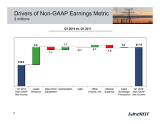 Drivers of Non-GAAP Earnings Metric
$ millions
7
Q1 2018 vs. Q1 2017
$12.0
6.0
1.1
1.1
0.1 0.7
1.0
0.2 $17.8
5
7
9
11
13
15
17
19
21
Q1 2017
Non-GAAP
Net Income
Lease
Revenue
Base Rent
Adjustment
Depreciation G&A Other
Income, net
Interest
Expense
Asset
Exchange
Transaction
Q1 2018
Non-GAAP
Net Income
-
-
-
 