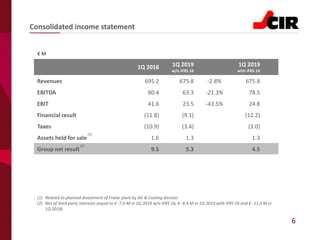 6
1Q 2018 1Q 2019
w/o IFRS 16
1Q 2019
with IFRS 16
Revenues 695.2 675.8 -2.8% 675.8
EBITDA 80.4 63.3 -21.3% 78.5
EBIT 41.6 23.5 -43.5% 24.8
Financial result (11.8) (9.1) (12.2)
Taxes (10.9) (3.4) (3.0)
Assets held for sale 1.6 1.3 1.3
Group net result 9.5 5.3 4.5
€ M
(1)
(2)
(1) Related to planned divestment of Fraise plant by Air & Cooling division
(2) Net of third party interests (equal to € -7.0 M in 1Q 2019 w/o IFRS 16, € -6.4 M in 1Q 2019 with IFRS 16 and € -11.0 M in
1Q 2018)
Consolidated income statement
 
