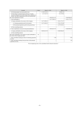 - 8 -
Account Notes March 31, 2022 March 31, 2021
(3) Overseas project conversion profit or loss (1,169,374,437) 240,005,234
(4) Net change in unrealized gains and losses on equity
securities measured at fair value through other comprehensive
income, total other comprehensive loss, net of income taxes
(131,744,157) (34,139,596)
XII. Total comprehensive income 190,598,235,767 154,089,960,267
1. Profit attributable to 124,772,890,251 118,261,775,217
(1) Equity attributable to the owners of the Company 124,772,890,251 118,261,775,217
A. Continuing operations profit for the period 124,772,890,251 119,841,478,268
B. Discontinued operations profit for the period (loss) - (1,579,703,051)
(2) Non-controlling interests - -
2. Total comprehensive income for the period attributed to 190,598,235,767 154,089,960,267
(1) Equity attributable to the owners of the Company 190,598,235,767 154,089,960,267
(2) Non-controlling interests - -
XIII. Equity attributable to the earnings on equity attributable to
the owners of the Company per share
26
1. Basic and diluted earnings per share of continuing operations
(in won)
1,256 1,207
2. Basic and diluted earnings (loss) per share of discontinued
operations (in won)
- (16)
"See accompanying notes to the consolidated interim financial statements."
 
