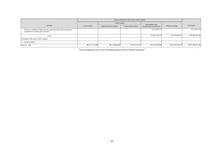 - 10 -
Account
Equity attributable to the owners of the Company
Total equity
Issued capital
Capital surplus
Accumulated other
comprehensive income(loss) Retained earnings
Additional paid-in capital Other capital surplus
(6) Loss on valuation of debt securities measured at fair value through other
comprehensive income equity securities
- - - (131,744,157) - (131,744,157)
Total - - - 65,825,345,515 124,772,890,251 190,598,235,766
Transaction with owners of the Company:
1. Annual dividends - - - - - -
March 31, 2022 496,537,175,000 369,339,066,885 19,273,814,513 158,587,308,692 4,353,591,630,473 5,397,328,995,563
"See accompanying notes to the consolidated separate interim financial statements."
 
