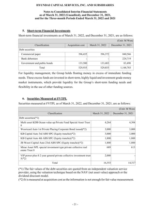 HYUNDAI CAPITAL SERVICES, INC. AND SUBSIDIARIES
Notes to Consolidated Interim Financial Statements
as of March 31, 2022 (Unaudited), and December 31, 2021,
and for the Three-month Periods Ended March 31, 2022 and 2021
- 21 -
5. Short-term Financial Investments
Short-term financial investments as of March 31, 2022, and December 31, 2021, are as follows:
(Unit: M Won)
Classification Acquisition cost March 31, 2022 December 31, 2021
Debt securities
Commercial paper 396,435 396,372 840,566
Bank debenture - - 224,719
Government and public bonds 133,500 133,483 83,498
Total 529,935 529,855 1,148,783
For liquidity management, the Group holds floating money in excess of immediate funding
needs. These excess funds are invested in short-term, highly liquid and investment grade money
market instruments, which provide liquidity for the Group’s short-term funding needs and
flexibility in the use of other funding sources.
6. Securities Measured at FVTPL
Securities measured at FVTPL as of March 31, 2022, and December 31, 2021, are as follows:
(Unit: M Won)
Classification March 31, 2022 December 31, 2021
Debt securities(*1)
Multi asset KDB Ocean value up Private Fund Special Asset Trust
8
4,264 4,304
Wooricard Auto 1st Private Placing Corporate Bond issued(*2) 3,000 3,000
KB Capital Auto 3rd ABS SPC (Equity tranche)(*2) 3,000 3,000
KB Capital Auto 4th ABS SPC (Equity tranche)(*2) 1,800 1,800
JB Woori Capital Auto 23rd ABS SPC (Equity tranche)(*2) 1,800 1,800
Mirae Asset NPL special investment type private collective real
estate Trust 8
689 613
VIP power plus-S 2 year general private collective investment trust
5(*2)
2,000 -
Total 16,553 14,517
(*1) The fair values of the debt securities are quoted from an independent valuation service
provider, using the valuation technique based on the NAV (net asset value) approach or the
dividend discount model.
(*2) It is measured at acquisition cost as the information is not enough for fair value measurement.
 