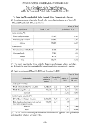 HYUNDAI CAPITAL SERVICES, INC. AND SUBSIDIARIES
Notes to Consolidated Interim Financial Statements
as of March 31, 2022 (Unaudited), and December 31, 2021,
and for the Three-month Periods Ended March 31, 2022 and 2021
- 22 -
7. Securities Measured at Fair Value through Other Comprehensive Income
(1) Securities measured at fair value through other comprehensive income as of March 31,
2022, and December 31, 2021, is as follows:
(Unit: M Won)
Classification March 31, 2022 December 31, 2021
Equity securities(*1)
Listed equity securities 35,242 32,453
Unlisted equity securities 17,981 13,954
Subtotal 53,223 46,407
Debt securities
Government and public bonds 2,405 1,230
Corporate bonds 5,721 5,905
Subtotal 8,126 7,135
Total 61,349 53,542
(*1) The equity securities the Group holds for the purposes of strategic alliance and others
are designated as securities measured at fair value through other comprehensive income.
(2) Equity securities as of March 31, 2022, and December 31, 2021
(Unit: M Won)
Classification
Number of
shares (in
shares)
Ownership
(%)
March 31,
2022
December
31, 2021
Listed equity securities
NICE Information Service Co., Ltd. 1,365,930 2.25 26,909 24,587
NICE Holdings Co., Ltd. 491,620 1.30 8,333 7,866
Subtotal 35,242 32,453
Unlisted equity securities(*1)
HYUNDAI M Partners Co., Ltd. 1,700,000 9.29 17,481 13,954
Data-based medium interest rate market
innovation preparatory corp.
100,000 3.57 500 -
Subtotal 17,981 13,954
Total 53,223 46,407
(*1) The fair value of unlisted equity securities is estimated at the appraisal value quoted from
an independent valuation service provider.
 