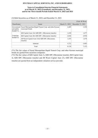 HYUNDAI CAPITAL SERVICES, INC. AND SUBSIDIARIES
Notes to Consolidated Interim Financial Statements
as of March 31, 2022 (Unaudited), and December 31, 2021,
and for the Three-month Periods Ended March 31, 2022 and 2021
- 23 -
(3) Debt Securities as of March 31, 2022, and December 31, 2021
(Unit: M Won)
Classificatio
n
Issuer March 31, 2022 December 31, 2021
Government
and public
bonds(*1)
Seoul Metropolitan Rapid Transit Corp. and other Korean
municipal bonds
2,405 1,230
Corporate
bonds(*2)
KB Capital Auto 3rd ABS SPC (Mezzanine tranche) 1,430 1,477
KB Capital Auto 4th ABS SPC (Mezzanine tranche) 2,856 2,950
JB Woori Capital Auto 23rd ABS SPC (Mezzanine
tranche)
1,435 1,478
Subtotal 5,721 5,905
Total 8,126 7,135
(*1) The fair values of Seoul Metropolitan Rapid Transit Corp. and other Korean municipal
bonds are quoted from securities companies.
(*2) The fair values of KB Capital Auto 3rd ABS SPC (Mezzanine tranche), KB Capital Auto
4th ABS SPC (Mezzanine tranche) and JB Woori Capital Auto 23rd ABS SPC (Mezzanine
tranche) are quoted from an independent valuation service provider.
 