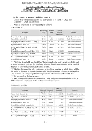 HYUNDAI CAPITAL SERVICES, INC. AND SUBSIDIARIES
Notes to Consolidated Interim Financial Statements
as of March 31, 2022 (Unaudited), and December 31, 2021,
and for the Three-month Periods Ended March 31, 2022 and 2021
- 24 -
8. Investments in Associates and Joint ventures
Details of investments in associates and joint ventures as of March 31, 2022, and
December 31, 2021, are as follows:
(1) Details of investments in associates and joint ventures
1) March 31, 2022
Company
Ownership
(%)
Business
place
Date of
financial
statements
Industry
Korea Credit Bureau(*1) 7.00 Korea Credit information service
Hyundai Capital UK Ltd. 29.99 U.K. 31.03.2022 Credit finance business
Beijing Hyundai Auto Finance Co., Ltd.(*3) 46.00 China 31.03.2022 Credit finance business
Hyundai Capital Canada Inc. 20.00 Canada 31.03.2022 Credit finance business
BANCO HYUNDAI CAPITAL BRASIL
S.A(*2)
50.00 Brazil 31.03.2022 Credit finance business
Hyundai Corretora de Seguros LTDA.(*2,3) 50.00 Brazil 31.03.2022 Insurance brokerage
Hyundai Capital Bank Europe GMBH 49.00 Germany 31.03.2022 Credit finance business
BAIC Hyundai Leasing Co. Ltd(*3) 40.00 China 31.03.2022 Lease
Hyundai Capital France(*4) 50.00 France 31.03.2022 Credit finance business
(*1) While the Group holds less than 20% of the voting rights, the equity security method is used
to assess because it exercises the significant influence through representation on the board of
directors or equivalent governing body of the investee.
(*2) Both the Group and the other participants have rights to purchase or sell all shares held by
the parties in the cases of termination of the joint venture agreement, violation of any Brazilian
Law or others. The Group judged that the rights are not substantive as of March 31, 2022.
(*3) It corresponds to the joint ventures.
(*4) Due to capital contribution and others by the Group during the three-month ended March 31,
2022, the entities have been included in the investment in associates.
2) December 31, 2021
Company Ownershi
p (%)
Business
place
Date of
financial
statements
Industry
Korea Credit Bureau(*1) 7.00 Korea 31.12.2021 Credit information service
Hyundai Capital UK Ltd. 29.99 U.K. 31.12.2021 Credit finance business
Beijing Hyundai Auto Finance Co., Ltd.(*3) 46.00 China 31.12.2021 Credit finance business
Hyundai Capital Canada Inc. 20.00 Canada 31.12.2021 Credit finance business
Hyundai Capital Bank Europe GmbH 49.00 Germany 31.12.2021 Credit finance business
BANCO HYUNDAI CAPITAL BRASIL
S.A.(*2)
50.00 Brazil 31.12.2021 Credit finance business
Hyundai Corretora de Seguros LTDA.(*2,3) 50.00 Brazil 31.12.2021 Insurance brokerage
BAIC Hyundai Leasing Co. Ltd(*3) 40.00 China 31.12.2021 Lease
 