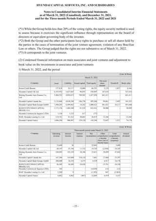 HYUNDAI CAPITAL SERVICES, INC. AND SUBSIDIARIES
Notes to Consolidated Interim Financial Statements
as of March 31, 2022 (Unaudited), and December 31, 2021,
and for the Three-month Periods Ended March 31, 2022 and 2021
- 25 -
(*1) While the Group holds less than 20% of the voting rights, the equity security method is used
to assess because it exercises the significant influence through representation on the board of
directors or equivalent governing body of the investee.
(*2) Both the Group and the other participants have rights to purchase or sell all shares held by
the parties in the cases of termination of the joint venture agreement, violation of any Brazilian
Law or others. The Group judged that the rights are not substantive as of March 31, 2022.
(*3) It corresponds to the joint ventures.
(2) Condensed financial information on main associates and joint ventures and adjustment to
book value on the investments in associates and joint ventures
1) March 31, 2022, and the period
(Unit: M Won)
Company
March 31, 2022
Asset Liability Issued capital Total equity
Net asset
share
amount
Goodwill Book value
Korea Credit Bureau 127,818 83,117 10,000 44,701 3,129 1,037 4,166
Hyundai Capital UK Ltd. 6,185,952 5,627,045 96,055 558,907 167,616 - 167,616
Beijing Hyundai Auto Finance Co.,
Ltd.
5,488,522 4,050,672 708,965 1,437,850 661,411 - 661,411
Hyundai Capital Canada Inc. 5,133,604 4,638,298 346,758 495,306 99,061 2,495 101,555
Hyundai Capital Bank Europe GmbH 7,508,283 6,499,862 14,282 1,008,421 481,431 10,217 491,648
BANCO HYUNDAI CAPITAL
BRASIL S.A.
1,171,156 1,069,340 91,529 101,816 50,908 - 50,909
Hyundai Corretora de Seguros LTDA. 1,156 1,233 617 (77) - - -
BAIC Hyundai Leasing Co. Ltd. 119,741 81,322 50,603 38,419 15,368 - 15,368
Hyundai Capital France 1,046,294 900,997 129,120 145,296 72,647 1,531 74,178
(Unit: M Won)
Company
Three-month period ended March 31, 2022
Operating
revenue
Interest
income
Interest
expense
Net
income(loss)
Other
comprehensiv
e income
(loss), net of
income taxes
Total
comprehensiv
e income
(expense)
Annual
dividend
Korea Credit Bureau 33,699 26 - 22,065 - 3,409 -
Hyundai Capital UK Ltd. 49,197 47,356 11,332 19,743 (2,958) 19,107 -
Beijing Hyundai Auto Finance Co.,
Ltd.
104,093 103,359 38,346 25,431 28,099 47,842 -
Hyundai Capital Canada Inc. 167,286 163,609 134,124 7,461 27,866 53,297 -
Hyundai Capital Bank Europe GmbH 208,800 26,193 6,275 8,539 6,917 14,378 -
BANCO HYUNDAI CAPITAL
BRASIL S.A.
36,389 36,389 18,438 - 15,791 24,330 -
Hyundai Corretora de Seguros LTDA. 102 - - (4,830) (12) (12) -
BAIC Hyundai Leasing Co. Ltd. 2,289 9 - (1,392) 847 (3,983) -
Hyundai Capital France 6,062 6,062 (487) 22,065 6,919 5,527 -
 