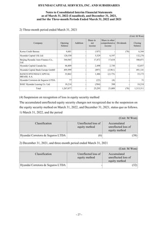 HYUNDAI CAPITAL SERVICES, INC. AND SUBSIDIARIES
Notes to Consolidated Interim Financial Statements
as of March 31, 2022 (Unaudited), and December 31, 2021,
and for the Three-month Periods Ended March 31, 2022 and 2021
- 27 -
2) Three-month period ended March 31, 2021
(Unit: M Won)
Company Opening
balance
Addition
Share in
net
income
Share in other
comprehensive
income
Dividends Closing
balance
Korea Credit Bureau 6,601 - (187) - (70) 6,344
Hyundai Capital UK Ltd. 120,550 - 5,529 6,197 - 132,276
Beijing Hyundai Auto Finance Co.,
Ltd.
544,965 - 17,472 17,634 - 580,071
Hyundai Capital Canada Inc. 46,809 - 2,498 2,730 - 52,037
Hyundai Capital Bank Europe GmbH 495,999 - (897) (3,961) - 491,141
BANCO HYUNDAI CAPITAL
BRASIL S.A.
33,862 - 1,486 (2,175) - 33,173
Hyundai Corretora de Seguros LTDA. 77 - (22) (4) - 51
BAIC Hyundai Leasing Co. Ltd. 18,214 - (584) 588 - 18,218
Total 1,267,077 - 25,295 21,009 (70) 1,313,311
(4) Suspension on recognition of loss in equity security method
The accumulated unreflected equity security changes not recognized due to the suspension on
the equity security method on March 31, 2022, and December 31, 2021, status quo as follows.
1) March 31, 2022, and the period
(Unit: M Won)
Classification Unreflected loss of
equity method
Accumulated
unreflected loss of
equity method
Hyundai Corretora de Seguros LTDA (6) (38)
2) December 31, 2021, and three-month period ended March 31, 2021
(Unit: M Won)
Classification Unreflected loss of
equity method
Accumulated
unreflected loss of
equity method
Hyundai Corretora de Seguros LTDA - (32)
 