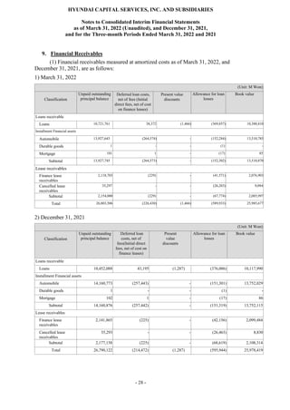 HYUNDAI CAPITAL SERVICES, INC. AND SUBSIDIARIES
Notes to Consolidated Interim Financial Statements
as of March 31, 2022 (Unaudited), and December 31, 2021,
and for the Three-month Periods Ended March 31, 2022 and 2021
- 28 -
9. Financial Receivables
(1) Financial receivables measured at amortized costs as of March 31, 2022, and
December 31, 2021, are as follows:
1) March 31, 2022
(Unit: M Won)
Classification
Unpaid outstanding
principal balance
Deferred loan costs,
net of fees (Initial
direct fees, net of cost
on finance leases)
Present value
discounts
Allowance for loan
losses
Book value
Loans receivable
Loans 10,721,761 38,372 (1,466) (369,857) 10,388,810
Installment Financial assets
Automobile 13,927,643 (264,574) - (152,284) 13,510,785
Durable goods 1 - - (1) -
Mortgage 101 1 - (17) 85
Subtotal 13,927,745 (264,573) - (152,302) 13,510,870
Lease receivables
Finance lease
receivables
2,118,703 (229) - (41,571) 2,076,903
Cancelled lease
receivables
35,297 - - (26,203) 9,094
Subtotal 2,154,000 (229) - (67,774) 2,085,997
Total 26,803,506 (226,430) (1,466) (589,933) 25,985,677
2) December 31, 2021
(Unit: M Won)
Classification
Unpaid outstanding
principal balance
Deferred loan
costs, net of
fees(Initial direct
fees, net of cost on
finance leases)
Present
value
discounts
Allowance for loan
losses
Book value
Loans receivable
Loans 10,452,088 43,195 (1,287) (376,006) 10,117,990
Installment Financial assets
Automobile 14,160,773 (257,443) - (151,301) 13,752,029
Durable goods 1 - - (1) -
Mortgage 102 1 - (17) 86
Subtotal 14,160,876 (257,442) - (151,319) 13,752,115
Lease receivables
Finance lease
receivables
2,141,865 (225) - (42,156) 2,099,484
Cancelled lease
receivables
35,293 - - (26,463) 8,830
Subtotal 2,177,158 (225) - (68,619) 2,108,314
Total 26,790,122 (214,472) (1,287) (595,944) 25,978,419
 