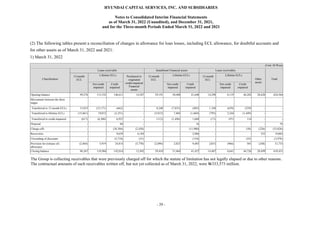 HYUNDAI CAPITAL SERVICES, INC. AND SUBSIDIARIES
Notes to Consolidated Interim Financial Statements
as of March 31, 2022 (Unaudited), and December 31, 2021,
and for the Three-month Periods Ended March 31, 2022 and 2021
- 29 -
(2) The following tables present a reconciliation of changes in allowance for loan losses, including ECL allowance, for doubtful accounts and
for other assets as of March 31, 2022 and 2021:
1) March 31, 2022
(Unit: M Won)
Classification
Loans receivable Installment Financial assets Lease receivables
Other
assets
Total
12-month
ECL
Lifetime ECLs Purchased or
originated
credit-impaired
Financial
assets
12-month
ECL
Lifetime ECLs 12-month
ECL
Lifetime ECLs
Not credit
impaired
Credit
impaired
Not credit
impaired
Credit
impaired
Not credit
impaired
Credit
impaired
Opening balance 99,276 115,532 146,611 14,587 59,191 50,488 41,640 14,298 8,119 46,202 28,620 624,564
Movements between the three
stages
Transferred to 12-month ECLs 15,833 (15,171) (662) - 8,240 (7,835) (405) 1,188 (659) (529) - -
Transferred to lifetime ECLs (15,661) 19,012 (3,351) - (5,815) 7,484 (1,669) (795) 2,244 (1,449) - -
Transferred to credit-impaired (617) (6,308) 6,925 - (112) (1,496) 1,608 (17) (97) 114 - -
Disposal - - 60 - - - 16 - - - - 76
Charge-offs - - (38,304) (2,458) - - (11,980) - - (58) (226) (53,026)
Recoveries - - 9,639 6,184 - - 2,886 - - - 353 19,062
Unwinding of discounts - - (3,718) (51) - - (154) - - (55) (3,978)
Provision for (release of)
allowance
(2,464) 5,919 24,814 (5,770) (2,094) 2,823 9,485 (267) (966) 501 (248) 31,733
Closing balance 96,367 118,984 142,014 12,492 59,410 51,464 41,427 14,407 8,641 44,726 28,499 618,431
The Group is collecting receivables that were previously charged off for which the statute of limitation has not legally elapsed or due to other reasons.
The contractual amounts of such receivables written off, but not yet collected as of March 31, 2022, were W333,573 million.
 
