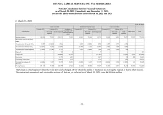 HYUNDAI CAPITAL SERVICES, INC. AND SUBSIDIARIES
Notes to Consolidated Interim Financial Statements
as of March 31, 2022 (Unaudited), and December 31, 2021,
and for the Three-month Periods Ended March 31, 2022 and 2021
- 30 -
2) March 31, 2021
(Unit: M Won)
Classification
Loans receivable Installment Financial assets Lease receivables
Other assets Total
12-month ECL Lifetime ECLs Purchased or
originated credit-
impaired Financial
assets
12-month ECL Lifetime ECLs 12-month ECL Lifetime ECLs
Not credit
impaired
Credit impaired Not credit
impaired
Credit impaired Not credit
impaired
Credit
impaired
Opening balance 142,326 79,241 230,315 31,041 62,061 29,066 50,742 18,169 6,294 50,227 29,872 729,354
Movements between the three
stages
Transferred to 12-month ECLs 14,589 (13,623) (966) - 6,004 (5,080) (924) 1,389 (749) (640) - -
Transferred to lifetime ECLs (11,285) 14,213 (2,928) - (3,188) 4,252 (1,064) (736) 1,056 (320) - -
Transferred to credit-impaired (1,044) (5,708) 6,752 - (107) (1,809) 1,916 (35) (109) 144 - -
Disposal - - 84 82 - - 47 - - - - 213
Charge-offs - - (40,088) (4,515) - - (14,702) - - (2,076) (228) (61,609)
Recoveries - - 6,752 6,812 - - 2,627 - - 50 400 16,641
Unwinding of discounts - - (4,611) (112) - - (173) - - (79) - (4,975)
Provision for (release of)
allowance
(3,446) 3,337 31,599 (5,691) (3,488) 2,655 11,170 (2,204) (189) (1,092) (2) 32,649
Closing balance 141,140 77,460 226,909 27,617 61,282 29,084 49,639 16,583 6,303 46,214 30,042 712,273
The Group is collecting receivables that were previously charged off for which the statute of limitation has not legally elapsed or due to other reasons.
The contractual amounts of such receivables written off, but not yet collected as of March 31, 2021, were W 309,646 million.
 