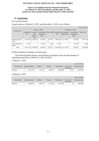 HYUNDAI CAPITAL SERVICES, INC. AND SUBSIDIARIES
Notes to Consolidated Interim Financial Statements
as of March 31, 2022 (Unaudited), and December 31, 2021,
and for the Three-month Periods Ended March 31, 2022 and 2021
- 31 -
10. Leased assets
(1) Carrying amount
Leased assets as of March 31, 2022, and December 31, 2021, are as follows:
(Unit: M Won)
Classification
March 31, 2022 December 31, 2021
Acquisition
cost
Accumul
ated
deprecia
tion
Accumulated
impairment
losses
Book value Acquisition
cost
Accumulated
depreciation
Accumulated
impairment
losses
Book value
Operating leased
assets
6,323,202 (1,506,226
)
(37,106) 4,779,87
0
5,998,525 (1,411,526) (39,245) 4,547,754
Cancelled leased
assets
17,977 - (6,576) 11,40
1
17,933 - (6,667) 11,266
Total 6,341,179 (1,506,226
)
(43,682) 4,791,27
1
6,016,458 (1,411,526) (45,912) 4,559,020
(2) Reconciliation of changes in leased assets
The following tables present a reconciliation of changes in the carrying amounts of
operating leased assets on March 31, 2022 and 2021:
1) March 31, 2022
(Unit: M Won)
Classification Opening balance Addition Disposal Depreciation Reversal of
impairment
Closing balance
Vehicles 4,547,755 519,217 (80,361) (208,880) 2,139 4,779,870
2) March 31, 2021
(Unit: M Won)
Classification Opening balance Addition Disposal Depreciation Reversal of
impairment
Closing balance
Vehicles 3,602,071 454,213 (27,102) (163,799) 10 3,865,393
 