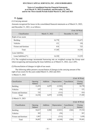 HYUNDAI CAPITAL SERVICES, INC. AND SUBSIDIARIES
Notes to Consolidated Interim Financial Statements
as of March 31, 2022 (Unaudited), and December 31, 2021,
and for the Three-month Periods Ended March 31, 2022 and 2021
- 32 -
11. Lessee
(1) Carrying amount
Amounts recognized for leases in the consolidated financial statements as of March 31, 2022,
and December 31, 2021, is as follows:
(Unit: M Won)
Classification March 31, 2022 December 31, 2021
Right-of-use assets
Building 16,770 13,473
Vehicles 121 158
Fixture and furniture 414 725
Total 17,305 14,356
Lease liabilities
Lease liabilities(*1) 16,320 13,239
(*1) The weighted-average incremental borrowing rate on weighted average the Group used
when recognizing and measuring the lease liabilities as of March 31, 2022, was 2.20%.
(2) Reconciliation of changes in right-of-use assets
The following tables present a reconciliation of changes in the carrying amount of the
right-of-use assets for the years ended March 31, 2022 and 2021:
1) March 31, 2022
(Unit: M Won)
Classification Opening
balance
Addition Depreciation Cancellation
or
termination
Closing
balance
Building 13,474 6,879 (3,583) - 16,770
Vehicles 157 - (36) - 121
Fixture and furniture 725 - (311) - 414
Total 14,356 6,879 (3,930) - 17,305
2) March 31, 2021
(Unit: M Won)
Classification Opening
balance
Addition Depreciation Cancellation
or
termination
Closing
balance
Building 34,617 6,968 (3,821) (246) 37,518
Vehicles 303 - (36) - 267
Fixture and furniture 1,967 - (311) - 1,656
Total 36,887 6,968 (4,168) (246) 39,441
 
