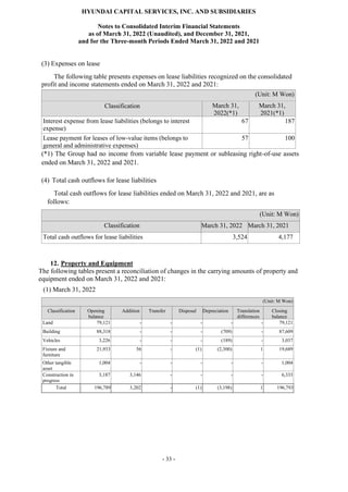 HYUNDAI CAPITAL SERVICES, INC. AND SUBSIDIARIES
Notes to Consolidated Interim Financial Statements
as of March 31, 2022 (Unaudited), and December 31, 2021,
and for the Three-month Periods Ended March 31, 2022 and 2021
- 33 -
(3) Expenses on lease
The following table presents expenses on lease liabilities recognized on the consolidated
profit and income statements ended on March 31, 2022 and 2021:
(Unit: M Won)
Classification March 31,
2022(*1)
March 31,
2021(*1)
Interest expense from lease liabilities (belongs to interest
expense)
67 187
Lease payment for leases of low-value items (belongs to
general and administrative expenses)
57 100
(*1) The Group had no income from variable lease payment or subleasing right-of-use assets
ended on March 31, 2022 and 2021.
(4) Total cash outflows for lease liabilities
Total cash outflows for lease liabilities ended on March 31, 2022 and 2021, are as
follows:
(Unit: M Won)
Classification March 31, 2022 March 31, 2021
Total cash outflows for lease liabilities 3,524 4,177
12. Property and Equipment
The following tables present a reconciliation of changes in the carrying amounts of property and
equipment ended on March 31, 2022 and 2021:
(1) March 31, 2022
(Unit: M Won)
Classification Opening
balance
Addition Transfer Disposal Depreciation Translation
differences
Closing
balance
Land 79,121 - - - - - 79,121
Building 88,318 - - - (709) - 87,609
Vehicles 3,226 - - - (189) - 3,037
Fixture and
furniture
21,933 56 - (1) (2,300) 1 19,689
Other tangible
asset
1,004 - - - - - 1,004
Construction in
progress
3,187 3,146 - - - - 6,333
Total 196,789 3,202 - (1) (3,198) 1 196,793
 