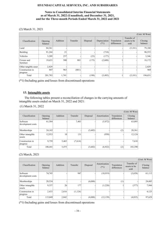 HYUNDAI CAPITAL SERVICES, INC. AND SUBSIDIARIES
Notes to Consolidated Interim Financial Statements
as of March 31, 2022 (Unaudited), and December 31, 2021,
and for the Three-month Periods Ended March 31, 2022 and 2021
- 34 -
(2) March 31, 2021
(Unit: M Won)
Classification Opening
balance
Addition Transfer Disposal Depreciation
(*1)
Translation
differences
Transfer of
assets to be
sold
Closing
balance
Land 84,361 - - - - - (5,181) 79,180
Building 91,244 21 - - (710) - - 90,555
Vehicles 3,289 257 - (23) (177) - - 3,346
Fixture and
furniture
19,653 500 801 (175) (2,608) 1 - 18,172
Other tangible asset 2,429 - - - - - - 2,429
Construction in
progress
807 963 (801) - - - - 969
Total 201,783 1,741 - (198) (3,495) 1 (5,181) 194,651
(*1) Including gains and losses from discontinued operations
13. Intangible assets
The following tables present a reconciliation of changes in the carrying amounts of
intangible assets ended on March 31, 2022 and 2021:
(1) March 31, 2022
(Unit: M Won)
Classification Opening
balance
Addition Transfer Disposal Amortization Translation
differences
Closing
balance
Software
development costs
61,584 - 7,483 - (5,972) - 63,095
Memberships 24,165 - - (3,602) - (2) 20,561
Other intangible
assets
12,933 10 131 - (950) - 12,124
Construction in
progress
9,759 5,465 (7,614) - - - 7,610
Total 108,441 5,475 - (3,602) (6,922) (2) 103,390
(2) March, 2021
(Unit: M Won)
Classification Opening
balance
Addition Transfer Disposal
Amortization
(*1)
Translation
differences
Transfer of
assets to be
sold
Closing
balance
Software
development costs
74,745 - 947 - (10,919) - (3,658) 61,115
Memberships 28,534 - - (4,088) - (1) - 24,445
Other intangible
assets
9,337 26 177 - (1,220) 1 (377) 7,944
Construction in
progress
2,433 2,816 (1,124) - - - - 4,125
Total 115,049 2,842 - (4,088) (12,139) - (4,035) 97,629
(*1) Including gains and losses from discontinued operations
 