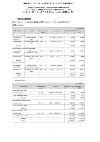 HYUNDAI CAPITAL SERVICES, INC. AND SUBSIDIARIES
Notes to Consolidated Interim Financial Statements
as of March 31, 2022 (Unaudited), and December 31, 2021,
and for the Three-month Periods Ended March 31, 2022 and 2021
- 35 -
14. Borrowed funds
Borrowings as of March 31, 2022, and December 31, 2021, are as follows:
(1) Borrowings
(Unit: M Won)
Classification Lender Annual interest
rate(%)
Maturity March 31, 2022 December 31,
2021
Short-term borrowings
Commercial
paper(CP)
Shinhan Bank and 4
others
1.95 - 2.35 2022.4.18 - 2022.5.18 310,000 360,000
General loans Industrial Bank and 4
others
1.65 - 2.36 2022.9.16 - 2022.12.9 430,000 590,000
Subtotal 740,000 950,000
Current portion of long-term borrowings
Commercial
paper(CP)
Yujin Investment
Securities and 1 other
1.40 - 1.45 2022.12.16 - 2023.3.16 60,000 250,000
General loans Nonghyup Bank and 9
others
1.16 - 3.03 2022.4.1 - 2023.3.17 1,071,486 1,139,000
Subtotal 1,131,486 1,389,000
Long-term borrowings
Commercial
paper(CP)
BNK Investment
Securities and 3 others
1.55 - 1.65 2023.9.14 - 2024.9.13 440,000 450,000
General loans Nonghyup Bank and 6
others
1.86 - 4.00 2023.4.3 - 2024.7.10 504,531 499,512
Subtotal 944,531 949,512
Total 2,816,017 3,288,512
(2) Bonds issued
(Unit: M Won)
Classification Annual interest
rate(%)
Maturity March 31, 2022 December 31,
2021
Bonds issued(Short-term)
Short-term bonds 1.66–2.25 2022.5.11–2022.11.11 250,000 540,000
Less: discount on bonds (328) (422)
Subtotal 249,672 539,578
Current portion of bonds issued
Bonds issued 1.00–3.51 2022.4.1–2025.6.17 6,072,825 5,858,829
Less: discount on bonds (2,613) (2,543)
Subtotal 6,070,212 5,856,286
Bonds issued(Long-term)
Bonds issued 0.96–3.45 2023.4.3–2032.3.29 19,093,060 18,858,088
Less: discount on bonds (27,534) (23,384)
Subtotal 19,065,526 18,834,704
Total 25,385,410 25,230,568
 