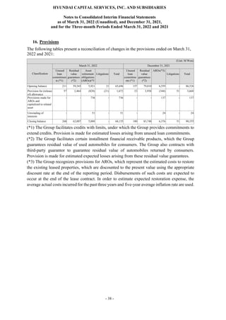HYUNDAI CAPITAL SERVICES, INC. AND SUBSIDIARIES
Notes to Consolidated Interim Financial Statements
as of March 31, 2022 (Unaudited), and December 31, 2021,
and for the Three-month Periods Ended March 31, 2022 and 2021
- 38 -
16. Provisions
The following tables present a reconciliation of changes in the provisions ended on March 31,
2022 and 2021:
(Unit: M Won)
Classification
March 31, 2022 December 31, 2021
Unused
loan
commitmen
ts (*1)
Residual
value
guarantees
(*2)
Asset
retirement
obligations
(AROs)(*3
)
Litigations Total
Unused
loan
commitme
nts (*1)
Residual
value
guarantees
(*2)
AROs(*3)
Litigations Total
Opening balance 211 59,543 5,921 21 65,696 157 79,810 6,559 - 86,526
Provision for (release
of) allowance
57 2,464 (828) (21) 1,672 23 3,938 (344) 51 3,668
Provisions made for
AROs and
capitalized to related
asset
- - 736 - 736 - - 137 - 137
Unwinding of
interests
- - 51 - 51 - - 24 - 24
Closing balance 268 62,007 5,880 - 68,155 180 83,748 6,376 51 90,355
(*1) The Group facilitates credits with limits, under which the Group provides commitments to
extend credits. Provision is made for estimated losses arising from unused loan commitments.
(*2) The Group facilitates certain installment financial receivable products, which the Group
guarantees residual value of used automobiles for consumers. The Group also contracts with
third-party guarantor to guarantee residual value of automobiles returned by consumers.
Provision is made for estimated expected losses arising from these residual value guarantees.
(*3) The Group recognizes provisions for AROs, which represent the estimated costs to restore
the existing leased properties, which are discounted to the present value using the appropriate
discount rate at the end of the reporting period. Disbursements of such costs are expected to
occur at the end of the lease contract. In order to estimate expected restoration expense, the
average actual costs incurred for the past three years and five-year average inflation rate are used.
 