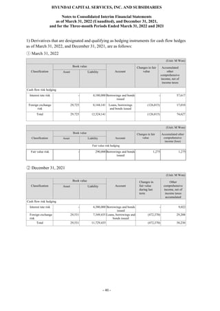 HYUNDAI CAPITAL SERVICES, INC. AND SUBSIDIARIES
Notes to Consolidated Interim Financial Statements
as of March 31, 2022 (Unaudited), and December 31, 2021,
and for the Three-month Periods Ended March 31, 2022 and 2021
- 40 -
1) Derivatives that are designated and qualifying as hedging instruments for cash flow hedges
as of March 31, 2022, and December 31, 2021, are as follows:
ⓛ March 31, 2022
(Unit: M Won)
Classification
Book value
Account
Changes in fair
value
Accumulated
other
comprehensive
income, net of
income taxes
Asset Liability
Cash flow risk hedging
Interest rate risk - 4,180,000 Borrowings and bonds
issued
- 57,617
Foreign exchange
risk
29,725 8,144,141 Loans, borrowings
and bonds issued
(126,015) 17,010
Total 29,725 12,324,141 (126,015) 74,627
(Unit: M Won)
Classification
Book value
Account
Changes in fair
value
Accumulated other
comprehensive
income (loss)
Asset Liability
Fair value risk hedging
Fair value risk - 290,000 Borrowings and bonds
issued
1,275 1,275
② December 31, 2021
(Unit: M Won)
Classification
Book value
Account
Changes in
fair value
during last
term
Other
comprehensive
income, net of
income taxes
accumulated
Asset Liability
Cash flow risk hedging
Interest rate risk - 4,380,000 Borrowings and bonds
issued
- 9,022
Foreign exchange
risk
29,531 7,349,435 Loans, borrowings and
bonds issued
(472,370) 29,208
Total 29,531 11,729,435 (472,370) 38,230
 