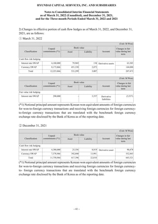 HYUNDAI CAPITAL SERVICES, INC. AND SUBSIDIARIES
Notes to Consolidated Interim Financial Statements
as of March 31, 2022 (Unaudited), and December 31, 2021,
and for the Three-month Periods Ended March 31, 2022 and 2021
- 41 -
2) Changes in effective portion of cash flow hedges as of March 31, 2022, and December 31,
2021, are as follows:
ⓛ March 31, 2022
(Unit: M Won)
Classification
Unpaid
commitments (*1)
Book value
Account
Changes in fair
value during last
term
Asset Liability
Cash flow risk hedging
Interest rate SWAP 4,180,000 79,969 134 Derivative assets 63,385
Currency SWAP 8,173,866 451,330 2,873 144,088
Total 12,353,866 531,299 3,007 207,473
(Unit: M Won)
Classification
Unpaid
commitments (*1)
Book value
Account
Changes in fair
value during last
term
Asset Liability
Fair value risk hedging
Interest rate SWAP 290,000 - 3,537 Derivative
liabilities
(3,537)
(*1) Notional principal amount represents Korean won equivalent amounts of foreign currencies
for won-to-foreign currency transactions and receiving foreign currencies for foreign currency-
to-foreign currency transactions that are translated with the benchmark foreign currency
exchange rate disclosed by the Bank of Korea as of the reporting date.
② December 31, 2021
(Unit: M Won)
Classification
Unpaid
commitments (*1)
Book value
Account
Changes in fair
value during last
term
Asset Liability
Cash flow risk hedging
Interest rate SWAP 4,380,000 25,356 8,819 Derivative asset 90,478
Currency SWAP 7,378,966 392,040 13,991 552,843
Total 11,758,966 417,396 22,810 643,321
(*1) Notional principal amount represents Korean won equivalent amounts of foreign currencies
for won-to-foreign currency transactions and receiving foreign currencies for foreign currency-
to- foreign currency transactions that are translated with the benchmark foreign currency
exchange rate disclosed by the Bank of Korea as of the reporting date.
 