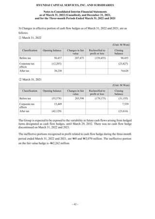 HYUNDAI CAPITAL SERVICES, INC. AND SUBSIDIARIES
Notes to Consolidated Interim Financial Statements
as of March 31, 2022 (Unaudited), and December 31, 2021,
and for the Three-month Periods Ended March 31, 2022 and 2021
- 42 -
3) Changes in effective portion of cash flow hedges as of March 31, 2022 and 2021, are as
follows:
① March 31, 2022
(Unit: M Won)
Classification Opening balance Changes in fair
value
Reclassified to
profit or loss
Closing
balance
Before tax 50,437 207,473 (159,455) 98,455
Corporate tax
effects
(12,207) (23,827)
After tax 38,230 74,628
② March 31, 2021
(Unit: M Won)
Classification Opening balance Changes in fair
value
Reclassified to
profit or loss
Closing
balance
Before tax (55,578) 203,598 (179,175) (31,155)
Corporate tax
effects
13,449 7,539
After tax (42,129) (23,616)
The Group is expected to be exposed to the variability in future cash flows arising from hedged
items designated as cash flow hedges, until March 29, 2032. There was no cash flow hedge
discontinued on March 31, 2022 and 2021.
The ineffective portions recognized in profit related to cash flow hedge during the three-month
period ended March 31, 2022 and 2021, are W0 and W2,070 million. The ineffective portion
on the fair value hedge is W2,262 million.
 