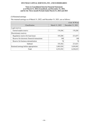 HYUNDAI CAPITAL SERVICES, INC. AND SUBSIDIARIES
Notes to Consolidated Interim Financial Statements
as of March 31, 2022 (Unaudited), and December 31, 2021,
and for the Three-month Periods Ended March 31, 2022 and 2021
- 44 -
(3) Retained earnings
The retained earnings as of March 31, 2022, and December 31, 2021, are as follows:
(Unit: M Won)
Classification March 31, 2022 December 31, 2021
Legal reserves
Earned surplus reserve 176,286 176,286
Discretionary reserves
Regulatory reserve for loan losses 193,208 213,477
Reserve for electronic financial transactions 100 100
Reserve for business rationalization 74 74
Subtotal 193,382 213,651
Retained earnings before appropriation 3,983,924 3,838,882
Total 4,353,592 4,228,819
 