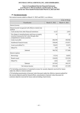 HYUNDAI CAPITAL SERVICES, INC. AND SUBSIDIARIES
Notes to Consolidated Interim Financial Statements
as of March 31, 2022 (Unaudited), and December 31, 2021,
and for the Three-month Periods Ended March 31, 2022 and 2021
- 45 -
19. Net interest income
Net interest income ended on March 31, 2022 and 2021, is as follows:
(Unit: M Won)
Classification March 31, 2022 March 31, 2021
Interest income
Interest income recognized with effective interest rate
method
Cash and due from other financial institutions 6,127 2,833
Net change in unrealized gains and losses on equity
securities measured at fair value through other
comprehensive income securities
62 29
Loans receivable 204,598 188,986
Installment Financial assets 144,686 153,071
Lease receivables(*1) 30,693 32,475
Other(*2) 536 92
Subtotal 386,702 377,486
Interest expense
Borrowings 15,214 16,053
Bonds issued 130,926 122,524
Other(*2) 1,422 1,610
Subtotal 147,562 140,187
Net interest income 239,140 237,299
(*1) Including amortization of unearned revenue for security deposits received for leases
under the effective interest method
(*2) Including amortization of present value discounts under the effective interest method for
the security deposits paid for leased offices, amortization of present value discounts for
customer deposits received for leases and unwinding of provisions
 