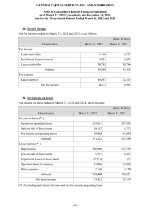 HYUNDAI CAPITAL SERVICES, INC. AND SUBSIDIARIES
Notes to Consolidated Interim Financial Statements
as of March 31, 2022 (Unaudited), and December 31, 2021,
and for the Three-month Periods Ended March 31, 2022 and 2021
- 46 -
20. Net fee income
Net fee income ended on March 31, 2022 and 2021, is as follows:
(Unit: M Won)
Classification March 31, 2022 March 31, 2021
Fee income
Loans receivable 4,164 4,757
Installment Financial assets 4,931 5,855
Lease receivables 30,785 30,796
Subtotal 39,880 41,408
Fee expense
Lease expense 40,557 32,413
Net fee income (677) 8,995
21. Net income on leases
Net income on lease ended on March 31, 2022 and 2021, are as follows:
(Unit: M Won)
Classification March 31, 2022 March 31, 2021
Income on leases(*1)
Income on operating leases 255,091 207,598
Gain on sale of lease assets 10,167 5,773
Fee income on operating leases 48,964 41,059
Subtotal 314,222 254,430
Lease expense(*1)
Depreciation 208,880 163,799
Loss on sale of lease assets 5,557 8,483
Impairment losses on lease assets (2,231) (9)
Operation lease fee expense 25,086 23,898
Other expenses 2,108 3,150
Subtotal 239,400 199,321
Net lease income 74,822 55,109
(*1) Excluding net interest income and net fee income regarding lease
 