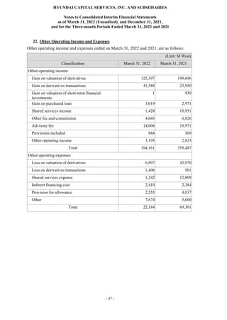 HYUNDAI CAPITAL SERVICES, INC. AND SUBSIDIARIES
Notes to Consolidated Interim Financial Statements
as of March 31, 2022 (Unaudited), and December 31, 2021,
and for the Three-month Periods Ended March 31, 2022 and 2021
- 47 -
22. Other Operating Income and Expenses
Other operating income and expenses ended on March 31, 2022 and 2021, are as follows:
(Unit: M Won)
Classification March 31, 2022 March 31, 2021
Other operating income
Gain on valuation of derivatives 125,397 199,696
Gain on derivatives transactions 41,588 23,950
Gain on valuation of short-term financial
investments
1 930
Gain on purchased loan 3,019 2,971
Shared services income 1,428 10,951
Other fee and commission 4,643 6,826
Advisory fee 14,006 10,971
Provisions included 884 369
Other operating income 3,195 2,823
Total 194,161 259,487
Other operating expenses
Loss on valuation of derivatives 6,897 43,970
Loss on derivatives transactions 1,406 501
Shared services expense 1,242 12,809
Indirect financing cost 2,410 2,384
Provision for allowance 2,555 4,037
Other 7,674 5,600
Total 22,184 69,301
 