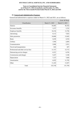 HYUNDAI CAPITAL SERVICES, INC. AND SUBSIDIARIES
Notes to Consolidated Interim Financial Statements
as of March 31, 2022 (Unaudited), and December 31, 2021,
and for the Three-month Periods Ended March 31, 2022 and 2021
- 48 -
23. General and Administrative Expenses
General and administrative expenses ended on March 31, 2022 and 2021, are as follows:
(Unit: M Won)
Classification March 31, 2022 March 31, 2021
Salaries 54,403 48,382
Severance benefits 3,377 3,725
Employee benefits 10,156 13,796
Advertising 8,113 7,825
Sales promotion 18,080 13,045
Rents 4,258 4,524
Utilities 1,944 2,069
Communication 2,808 2,931
Travel and transportation 824 687
Professional and other service fees 11,727 12,713
Outsourcing service charges 6,521 6,556
Commissions and charges 5,227 5,108
Depreciation 7,127 7,604
Amortization 6,922 11,792
Other 11,243 11,037
Total 152,730 151,794
 
