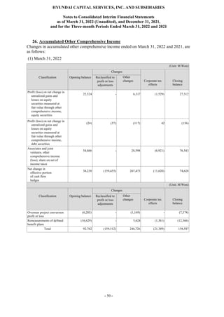 HYUNDAI CAPITAL SERVICES, INC. AND SUBSIDIARIES
Notes to Consolidated Interim Financial Statements
as of March 31, 2022 (Unaudited), and December 31, 2021,
and for the Three-month Periods Ended March 31, 2022 and 2021
- 50 -
26. Accumulated Other Comprehensive Income
Changes in accumulated other comprehensive income ended on March 31, 2022 and 2021, are
as follows:
(1) March 31, 2022
(Unit: M Won)
Classification Opening balance
Changes
Corporate tax
effects
Closing
balance
Reclassified to
profit or loss
adjustments
Other
changes
Profit (loss) on net change in
unrealized gains and
losses on equity
securities measured at
fair value through other
comprehensive income,
equity securities
22,524 - 6,317 (1,529) 27,312
Profit (loss) on net change in
unrealized gains and
losses on equity
securities measured at
fair value through other
comprehensive income,
debt securities
(24) (57) (117) 42 (156)
Associates and joint
ventures, other
comprehensive income
(loss), share on net of
income taxes
54,866 - 28,598 (6,921) 76,543
Net change in
effective portion
of cash flow
hedges
38,230 (159,455) 207,473 (11,620) 74,628
(Unit: M Won)
Classification Opening balance
Changes
Corporate tax
effects
Closing
balance
Reclassified to
profit or loss
adjustments
Other
changes
Overseas project conversion
profit or loss
(6,205) - (1,169) - (7,374)
Remeasurements of defined
benefit plans
(16,629) - 5,624 (1,361) (12,366)
Total 92,762 (159,512) 246,726 (21,389) 158,587
 