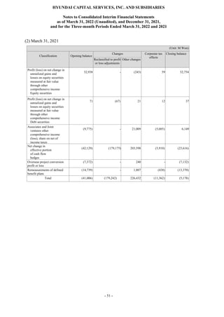 HYUNDAI CAPITAL SERVICES, INC. AND SUBSIDIARIES
Notes to Consolidated Interim Financial Statements
as of March 31, 2022 (Unaudited), and December 31, 2021,
and for the Three-month Periods Ended March 31, 2022 and 2021
- 51 -
(2) March 31, 2021
(Unit: M Won)
Classification Opening balance
Changes Corporate tax
effects
Closing balance
Reclassified to profit
or loss adjustments
Other changes
Profit (loss) on net change in
unrealized gains and
losses on equity securities
measured at fair value
through other
comprehensive income
Equity securities
32,938 - (243) 59 32,754
Profit (loss) on net change in
unrealized gains and
losses on equity securities
measured at fair value
through other
comprehensive income
Debt securities
71 (67) 21 12 37
Associates and Joint
ventures other
comprehensive income
(loss), share on net of
income taxes
(9,775) - 21,009 (5,085) 6,149
Net change in
effective portion
of cash flow
hedges
(42,129) (179,175) 203,598 (5,910) (23,616)
Overseas project conversion
profit or loss
(7,372) - 240 - (7,132)
Remeasurements of defined
benefit plans
(14,739) - 1,807 (438) (13,370)
Total (41,006) (179,242) 226,432 (11,362) (5,178)
 