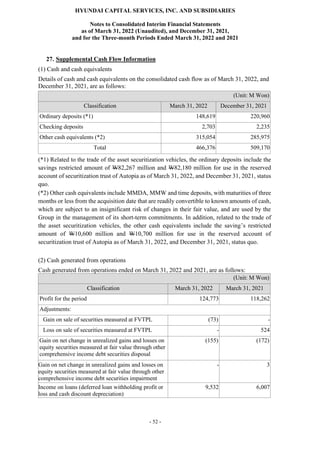 HYUNDAI CAPITAL SERVICES, INC. AND SUBSIDIARIES
Notes to Consolidated Interim Financial Statements
as of March 31, 2022 (Unaudited), and December 31, 2021,
and for the Three-month Periods Ended March 31, 2022 and 2021
- 52 -
27. Supplemental Cash Flow Information
(1) Cash and cash equivalents
Details of cash and cash equivalents on the consolidated cash flow as of March 31, 2022, and
December 31, 2021, are as follows:
(Unit: M Won)
Classification March 31, 2022 December 31, 2021
Ordinary deposits (*1) 148,619 220,960
Checking deposits 2,703 2,235
Other cash equivalents (*2) 315,054 285,975
Total 466,376 509,170
(*1) Related to the trade of the asset securitization vehicles, the ordinary deposits include the
savings restricted amount of W82,267 million and W82,180 million for use in the reserved
account of securitization trust of Autopia as of March 31, 2022, and December 31, 2021, status
quo.
(*2) Other cash equivalents include MMDA, MMW and time deposits, with maturities of three
months or less from the acquisition date that are readily convertible to known amounts of cash,
which are subject to an insignificant risk of changes in their fair value, and are used by the
Group in the management of its short-term commitments. In addition, related to the trade of
the asset securitization vehicles, the other cash equivalents include the saving’s restricted
amount of W10,600 million and W10,700 million for use in the reserved account of
securitization trust of Autopia as of March 31, 2022, and December 31, 2021, status quo.
(2) Cash generated from operations
Cash generated from operations ended on March 31, 2022 and 2021, are as follows:
(Unit: M Won)
Classification March 31, 2022 March 31, 2021
Profit for the period 124,773 118,262
Adjustments:
Gain on sale of securities measured at FVTPL (73) -
Loss on sale of securities measured at FVTPL - 524
Gain on net change in unrealized gains and losses on
equity securities measured at fair value through other
comprehensive income debt securities disposal
(155) (172)
Gain on net change in unrealized gains and losses on
equity securities measured at fair value through other
comprehensive income debt securities impairment
- 3
Income on loans (deferred loan withholding profit or
loss and cash discount depreciation)
9,532 6,007
 