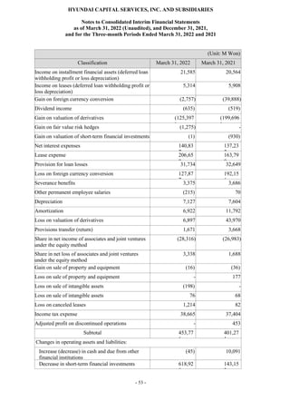 HYUNDAI CAPITAL SERVICES, INC. AND SUBSIDIARIES
Notes to Consolidated Interim Financial Statements
as of March 31, 2022 (Unaudited), and December 31, 2021,
and for the Three-month Periods Ended March 31, 2022 and 2021
- 53 -
(Unit: M Won)
Classification March 31, 2022 March 31, 2021
Income on installment financial assets (deferred loan
withholding profit or loss depreciation)
21,585 20,564
Income on leases (deferred loan withholding profit or
loss depreciation)
5,314 5,908
Gain on foreign currency conversion (2,757) (39,888)
Dividend income (635) (519)
Gain on valuation of derivatives (125,397
)
(199,696
)
Gain on fair value risk hedges (1,275) -
Gain on valuation of short-term financial investments (1) (930)
Net interest expenses 140,83
7
137,23
2
Lease expense 206,65
0
163,79
0
Provision for loan losses 31,734 32,649
Loss on foreign currency conversion 127,87
7
192,15
6
Severance benefits 3,375 3,686
Other permanent employee salaries (215) 70
Depreciation 7,127 7,604
Amortization 6,922 11,792
Loss on valuation of derivatives 6,897 43,970
Provisions transfer (return) 1,671 3,668
Share in net income of associates and joint ventures
under the equity method
(28,316) (26,983)
Share in net loss of associates and joint ventures
under the equity method
3,338 1,688
Gain on sale of property and equipment (16) (36)
Loss on sale of property and equipment - 177
Loss on sale of intangible assets (198) -
Loss on sale of intangible assets 76 68
Loss on canceled leases 1,214 82
Income tax expense 38,665 37,404
Adjusted profit on discontinued operations - 453
Subtotal 453,77
6
401,27
1
Changes in operating assets and liabilities:
Increase (decrease) in cash and due from other
financial institutions
(45) 10,091
Decrease in short-term financial investments 618,92
9
143,15
3
 
