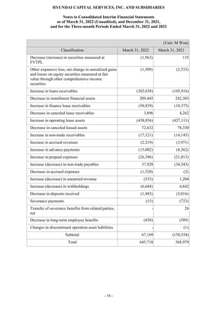 HYUNDAI CAPITAL SERVICES, INC. AND SUBSIDIARIES
Notes to Consolidated Interim Financial Statements
as of March 31, 2022 (Unaudited), and December 31, 2021,
and for the Three-month Periods Ended March 31, 2022 and 2021
- 54 -
(Unit: M Won)
Classification March 31, 2022 March 31, 2021
Decrease (increase) in securities measured at
FVTPL
(1,963) 135
Other expansive loss, net change in unrealized gains
and losses on equity securities measured at fair
value through other comprehensive income
securities
(1,509) (2,533)
Increase in loans receivables (302,658) (105,916)
Decrease in installment financial assets 209,445 242,303
Increase in finance lease receivables (58,839) (10,375)
Decrease in canceled lease receivables 3,896 4,262
Increase in operating lease assets (438,856) (427,111)
Decrease in canceled leased assets 72,632 78,330
Increase in non-trade receivables (17,121) (14,145)
Increase in accrued revenues (2,219) (3,971)
Increase in advance payments (15,002) (8,362)
Increase in prepaid expenses (26,396) (21,813)
Increase (decrease) in non-trade payables 37,928 (34,343)
Decrease in accrued expenses (1,520) (2)
Increase (decrease) in unearned revenue (533) 1,204
Increase (decrease) in withholdings (6,644) 4,842
Decrease in deposits received (1,483) (5,016)
Severance payments (15) (723)
Transfer of severance benefits from related parties,
net
- 26
Decrease in long-term employee benefits (858) (589)
Changes in discontinued operation asset liabilities - (1)
Subtotal 67,169 (150,554)
Total 645,718 368,979
 