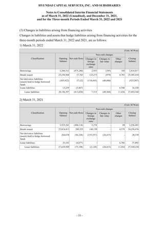 HYUNDAI CAPITAL SERVICES, INC. AND SUBSIDIARIES
Notes to Consolidated Interim Financial Statements
as of March 31, 2022 (Unaudited), and December 31, 2021,
and for the Three-month Periods Ended March 31, 2022 and 2021
- 55 -
(3) Changes in liabilities arising from financing activities
Changes in liabilities and assets that hedge liabilities arising from financing activities for the
three-month periods ended March 31, 2022 and 2021, are as follows:
1) March 31, 2022
(Unit: M Won)
Classification Opening
balance
Net cash flows
Non-cash changes
Closing
balance
Changes in
foreign
exchange
rates
Changes in
fair value
Other
changes
Borrowings 3,288,512 (475,240) 2,935 (295) 105 2,816,017
Bonds issued 25,230,568 27,765 123,273 (979) 4,783 25,385,410
Net derivative liabilities
(assets) held to hedge borrowed
funds
(395,922) 37,122 (118,693) (48,094) - (525,587)
Lease liabilities 13,239 (3,467) - - 6,548 16,320
Lease liabilities 28,136,397 (413,820) 7,515 (49,368) 11,436 27,692,160
2) March 31, 2021
(Unit: M Won)
Classification Opening
balance
Net cash flows
Non-cash changes
Closing
balance
Changes in
foreign
exchange
rates
Changes in
fair value
Other
changes
Borrowings 3,525,243 (304,118) 5,278 - 89 3,226,492
Bonds issued 23,814,413 289,325 148,159 - 4,579 24,256,476
Net derivative liabilities
(assets) held to hedge borrowed
funds
264,670 (56,328) (155,557) (24,415) - 28,370
Lease liabilities 35,183 (4,077) - - 6,786 37,892
Lease liabilities 27,639,509 (75,198) (2,120) (24,415) 11,454 27,549,230
 