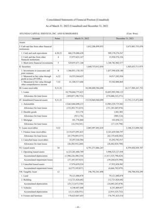 - 4 -
Consolidated Statements of Financial Position (Unaudited)
As of March 31, 2022 (Unaudited) and December 31, 2021
HYUNDAI CAPITAL SERVICES, INC. AND SUBSIDIARIES (Unit: Won)
Account Notes March 31, 2022 December 31, 2021
Assets
Ⅰ. Cash and due from other financial
institutions
1,012,206,899,955 1,673,883,755,470
1. Cash and cash equivalents 4,28,32 466,376,006,620 509,170,276,567
2. Cash and due from other
financial institutions
4 15,975,422,167 15,930,576,326
3. Short-term financial investments 5 529,855,471,168 1,148,782,902,577
Ⅱ. Securities 1,644,753,012,454 1,505,653,711,975
1. Investments in associates and
joint ventures
8 1,566,851,130,183 1,437,594,428,180
2. Measured at fair value through
profit or loss (FVTPL)
6,32 16,553,364,625 14,517,282,926
3. Measured at fair value through
other comprehensive income
7,32 61,348,517,646 53,542,000,869
Ⅲ. Loans receivable 9,31,32 10,388,809,584,690 10,117,989,267,752
1. Loans 10,758,666,775,423 10,493,995,590,123
Allowance for loan losses (369,857,190,733) (376,006,322,371)
Ⅳ. Installment Financial assets 9,31,32 13,510,869,960,099 13,752,115,472,889
1. Automobile 13,663,068,490,213 13,903,329,735,943
Allowance for loan losses (152,283,751,633) (151,301,045,976)
2. Durable goods 913,176 1,041,903
Allowance for loan losses (913,176) (989,314)
3. Mortgage 101,776,060 103,850,131
Allowance for loan losses (16,554,541) (17,119,798)
Ⅴ. Lease receivables 9,32 2,085,997,492,410 2,108,313,898,542
1. Finance lease receivables 2,118,473,991,423 2,141,639,560,797
Allowance for loan losses (41,570,895,337) (42,155,630,382)
2. Cancelled lease receivables 35,297,328,584 35,292,792,917
Allowance for loan losses (26,202,932,260) (26,462,824,790)
Ⅵ. Leased assets 10 4,791,271,066,243 4,559,020,458,787
1. Operating leased assets 6,323,201,440,789 5,998,525,127,938
Accumulated depreciation (1,506,226,300,310) (1,411,525,790,424)
Accumulated impairment losses (37,105,547,923) (39,244,635,590)
2. Cancelled leased assets 17,976,659,524 17,932,458,942
Accumulated impairment losses (6,575,185,837) (6,666,702,079)
Ⅶ. Tangible Asset 12 196,792,541,898 196,788,938,299
1. Land 79,121,040,878 79,121,040,878
2. Building 112,721,826,682 112,721,826,682
Accumulated depreciation (25,112,673,530) (24,403,263,878)
3. Vehicles 6,148,447,440 6,141,809,837
Accumulated depreciation (3,111,428,551) (2,915,325,732)
4. Fixture and furniture 176,825,647,453 176,791,425,514
 