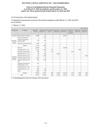 HYUNDAI CAPITAL SERVICES, INC. AND SUBSIDIARIES
Notes to Consolidated Interim Financial Statements
as of March 31, 2022 (Unaudited), and December 31, 2021,
and for the Three-month Periods Ended March 31, 2022 and 2021
- 59 -
(3) Transactions with related parties
1) Significant transactions occurred with related companies ended March 31, 2022 and 2021,
are as follows:
ⓛ March 31, 2022
(Unit: M Won)
Classificatio
n
Company Operating
revenue
Operating
expenses (*1)
Non-operating
income
Disposal of
leased assets
Purchase of
leased assets
Purchase of
loans and
receivables
Disposal of
other assets
Purchase of
other assets
The Parent Hyundai Motor Company 32,420 277 - - 359,437 - - -
Associates
and Joint
ventures
Korea Credit Bureau - 831 - - - - - -
Hyundai Capital Bank
Europe GmbH
292 209 - - - - - -
Hyundai Capital Canada Inc. 2,383 25 - - - - - -
Subtotal 2,675 1,065 - - - - - -
Associates
and Joint
Ventures
Kia Corp. 23,629 51 - - 182,836 - - -
Hyundai Card Co., Ltd. 11,547 1,939 381 - - - 1,066 -
Hyundai Commercial Inc. 206 81 19 - - 5,391 - -
Hyundai Glovis Co., Ltd. 93 661 - 10,483 - - - -
Hyundai Autoever Corp. 67 7,876 - - - - - 4,043
Hyundai Capital America 8,735 95 - - - - - -
Hyundai Engineering Co.,
Ltd.
304 1,530 - - - - - -
Hyundai Construction &
Engineering Co., Ltd.
421 - - - - - - -
Hyundai Mobis Co., Ltd. 391 - - - - - - -
Hyundai Steel Co., Ltd. 634 (3) - - - - - -
Other 2,443 475 - - - - - -
Subtotal 48,470 12,705 400 10,483 182,836 5,391 1,066 4,043
Total 83,565 14,047 400 10,483 542,273 5,391 1,066 4,043
(*1) Including provision for (release of) loan losses
 
