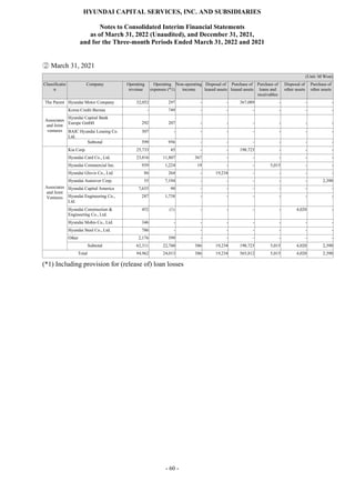 HYUNDAI CAPITAL SERVICES, INC. AND SUBSIDIARIES
Notes to Consolidated Interim Financial Statements
as of March 31, 2022 (Unaudited), and December 31, 2021,
and for the Three-month Periods Ended March 31, 2022 and 2021
- 60 -
② March 31, 2021
(Unit: M Won)
Classificatio
n
Company Operating
revenue
Operating
expenses (*1)
Non-operating
income
Disposal of
leased assets
Purchase of
leased assets
Purchase of
loans and
receivables
Disposal of
other assets
Purchase of
other assets
The Parent Hyundai Motor Company 32,052 297 - - 367,089 - - -
Associates
and Joint
ventures
Korea Credit Bureau - 749 - - - - - -
Hyundai Capital Bank
Europe GmbH 292 207 - - - - - -
BAIC Hyundai Leasing Co.
Ltd.
307 - - - - - - -
Subtotal 599 956 - - - - - -
Associates
and Joint
Ventures
Kia Corp. 25,733 45 - - 198,723 - - -
Hyundai Card Co., Ltd. 23,816 11,807 367 - - - - -
Hyundai Commercial Inc. 939 1,224 19 - - 5,015 - -
Hyundai Glovis Co., Ltd. 86 264 - 19,234 - - - -
Hyundai Autoever Corp. 55 7,194 - - - - - 2,390
Hyundai Capital America 7,635 90 - - - - - -
Hyundai Engineering Co.,
Ltd.
287 1,738 - - - - - -
Hyundai Construction &
Engineering Co., Ltd.
452 (1) - - - - 4,020 -
Hyundai Mobis Co., Ltd. 346 - - - - - - -
Hyundai Steel Co., Ltd. 786 - - - - - - -
Other 2,176 399 - - - - - -
Subtotal 62,311 22,760 386 19,234 198,723 5,015 4,020 2,390
Total 94,962 24,013 386 19,234 565,812 5,015 4,020 2,390
(*1) Including provision for (release of) loan losses
 